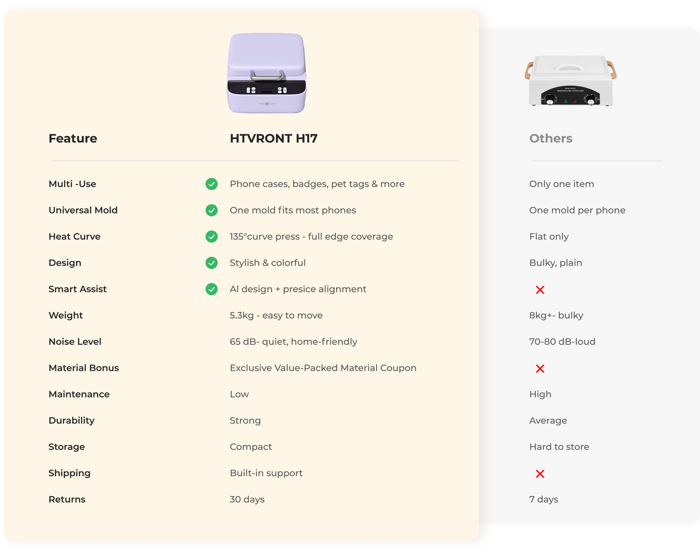 Comparison chart of HTVONT H7 and other items with features listed.