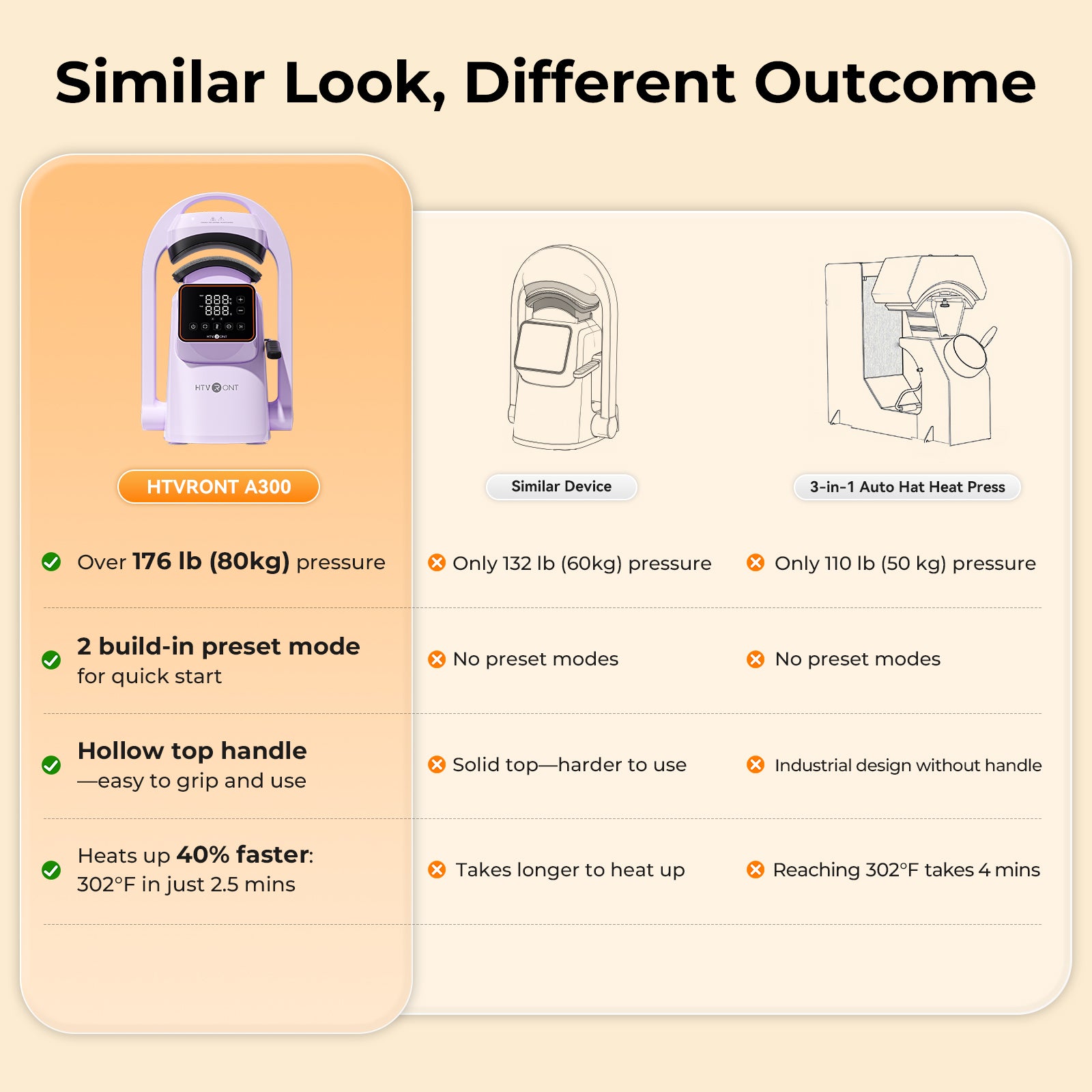 Comparison chart of HTVRONT A300 heat press with similar devices on a beige background.