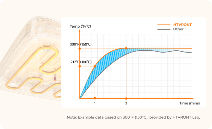 The H10 Portable T Shirt Press offers superior heating performance.