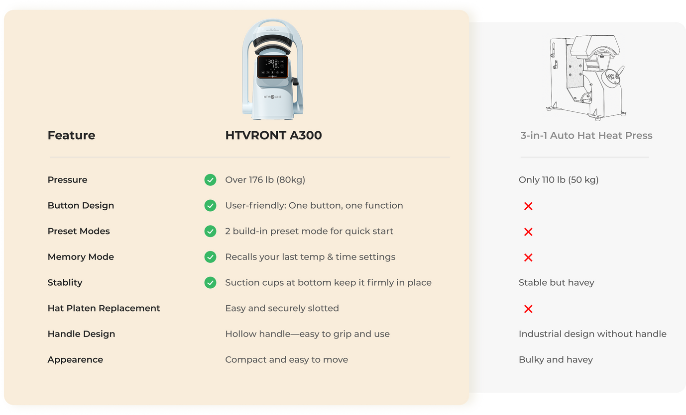HTVront A300 product features on a beige background with text and icons.