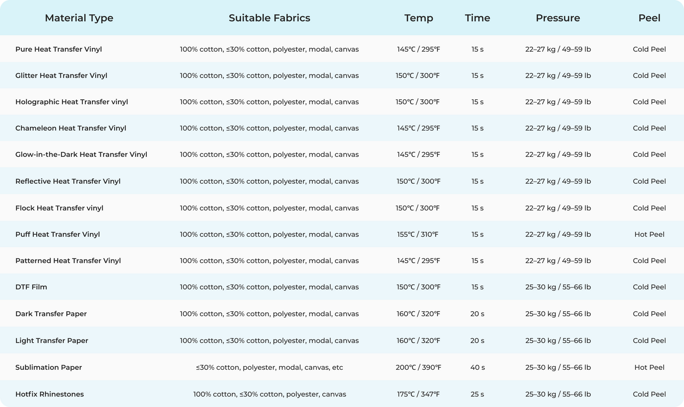H10 Portable T-shirt press quick reference table: materials, heat pressing time, heat pressing temperature, heat pressing pressure recommendations.