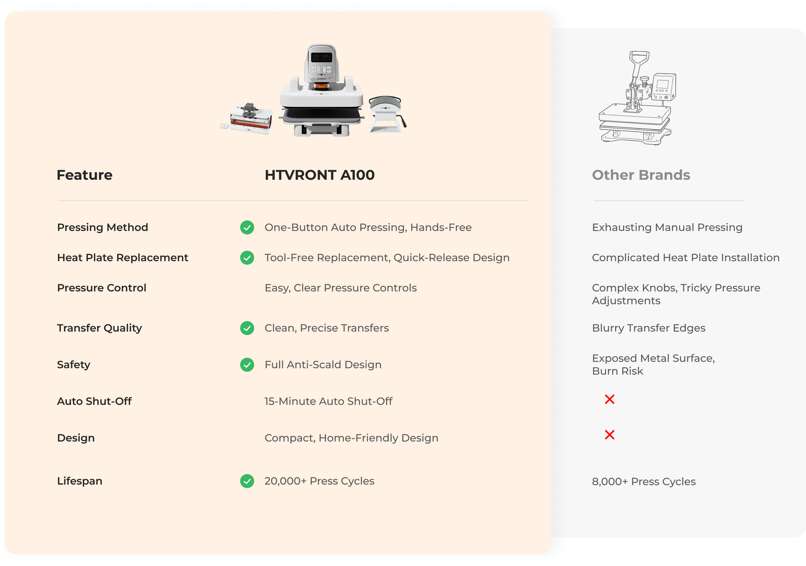Comparison chart of HTVRONT A100 and other brand heat transfer machines with features listed.