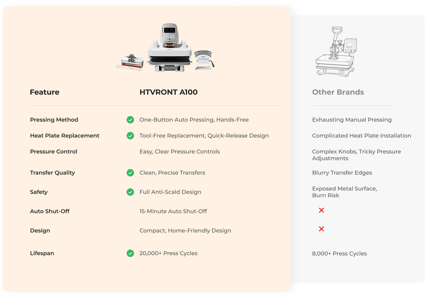 Comparison chart of HTVRONT A100 and other brand heat transfer machines with features listed.